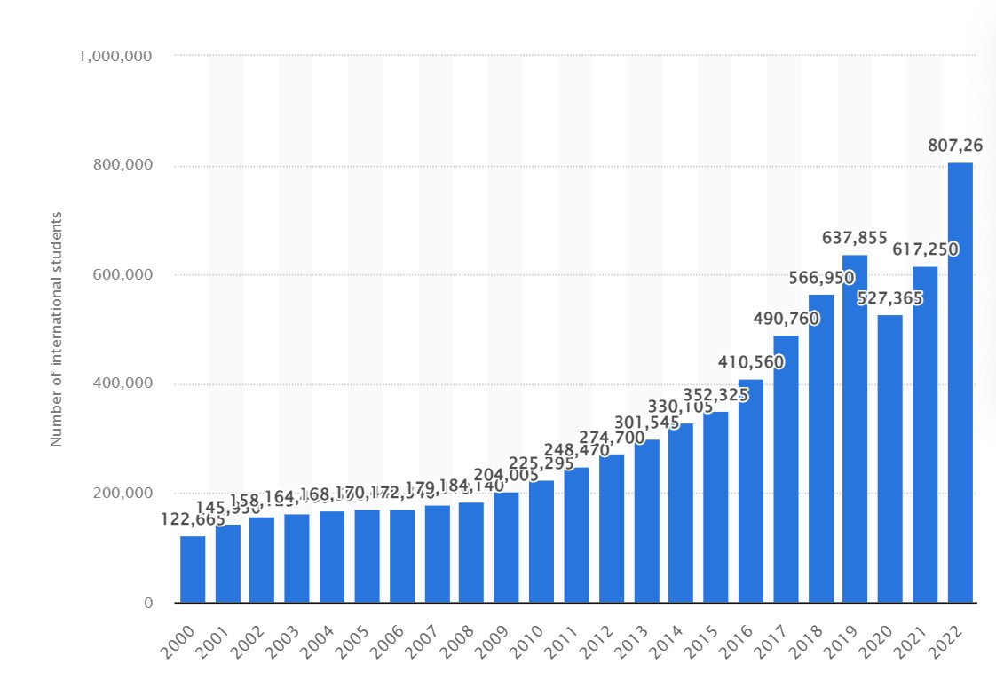An image of a graph showing data of international students from 2000 to 2022- Statista