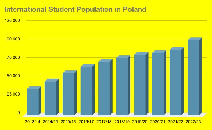 Study in Poland Statistics