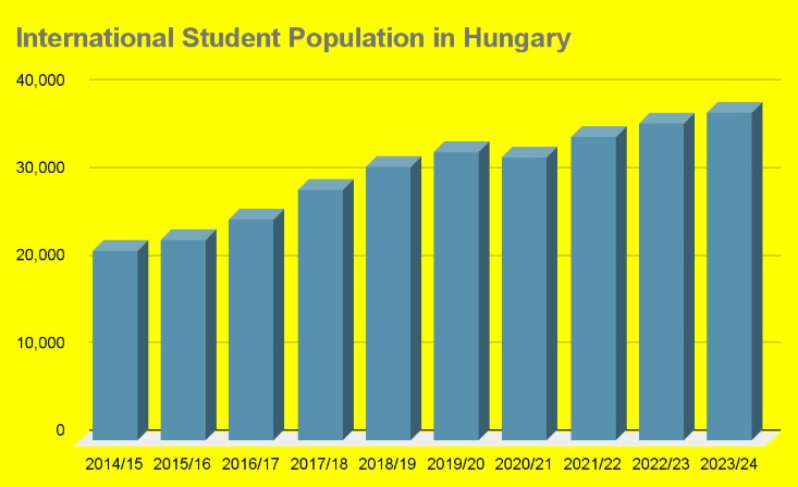 Study in Hungary Statistics