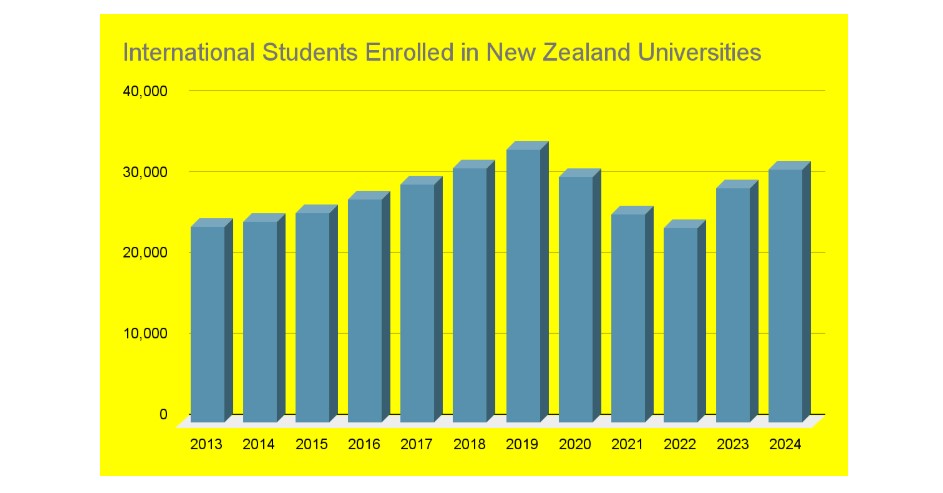 Study in New Zealand Statistics