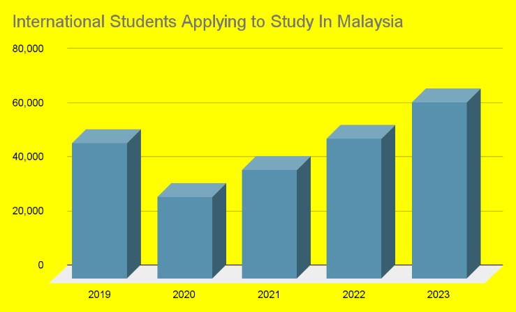 Study in Malaysia Statistics