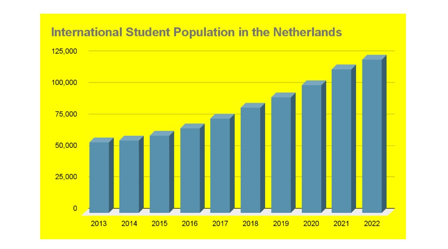 Study in Netherlands Statistics