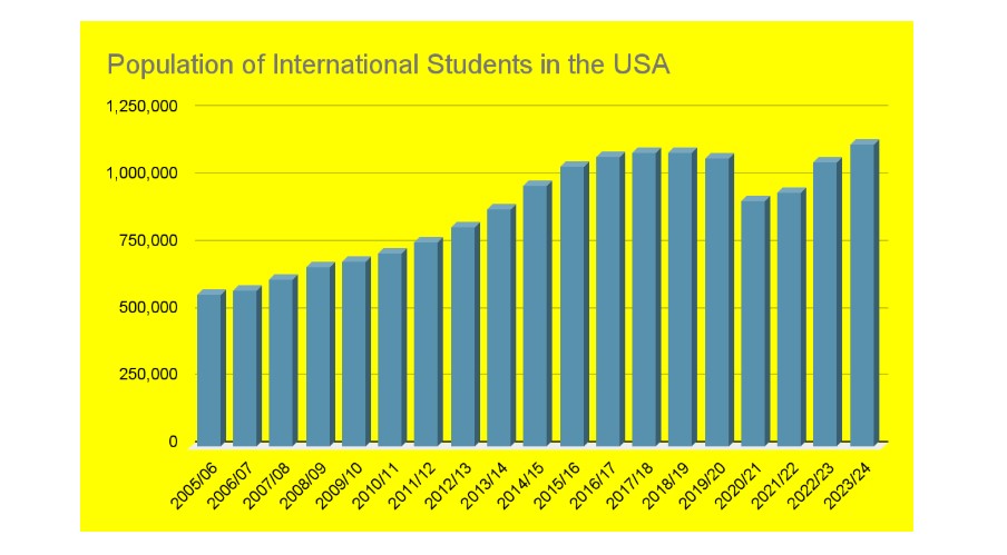 Study in USA Statistics